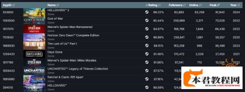 《地狱潜者2》打破战神4纪录!Steam峰值人数最多PS游戏