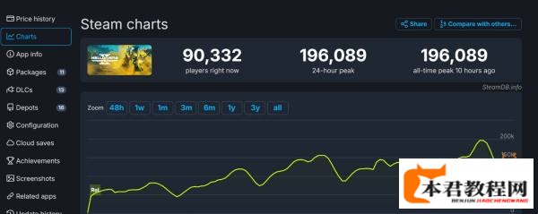 《绝地潜兵2》Steam在线峰值逼近20万